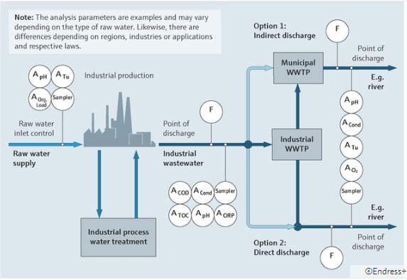Wastewater effluent monitoring systems for all industries